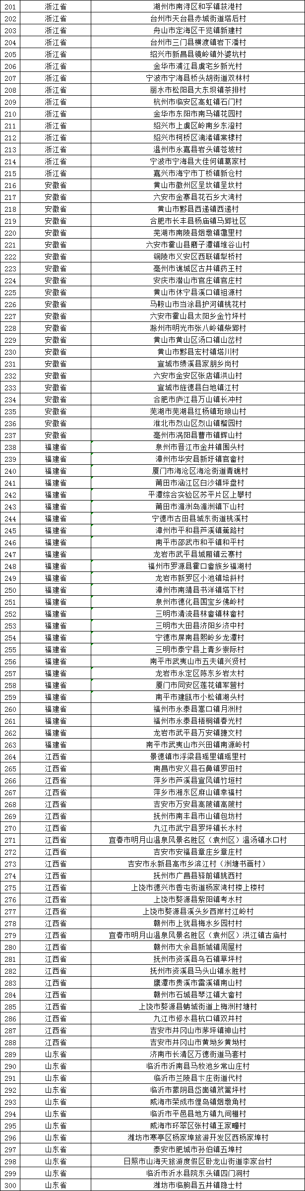 第二批“全国乡村旅游重点村”近日出炉！福建26个村上榜