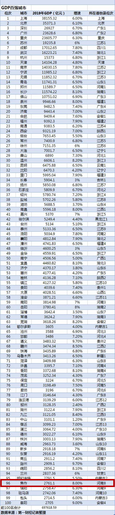 焦作gdp2021_2021年一季度河南各市GDP郑州增速第一驻马店第二焦作负增长