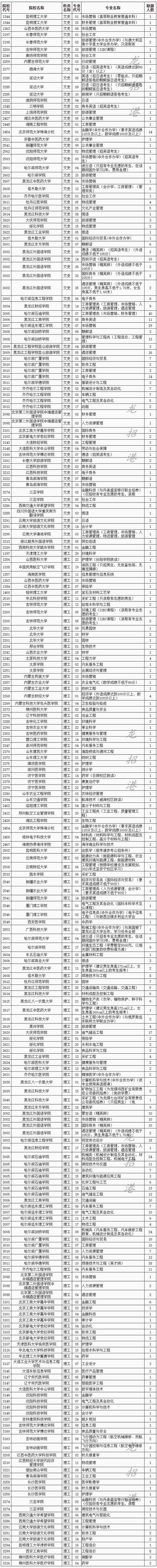 黑龙江专科院校排名_黑龙江省发布普通高职(专科)批录取院校网(2)