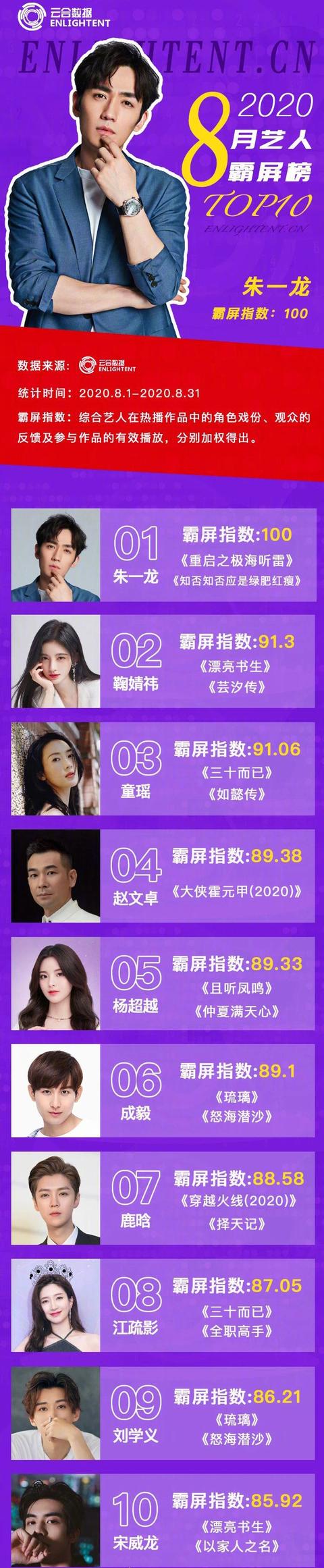 王一博|8月艺人热度榜：王一博第一，易烊千玺第十，杨超越“女星最强”