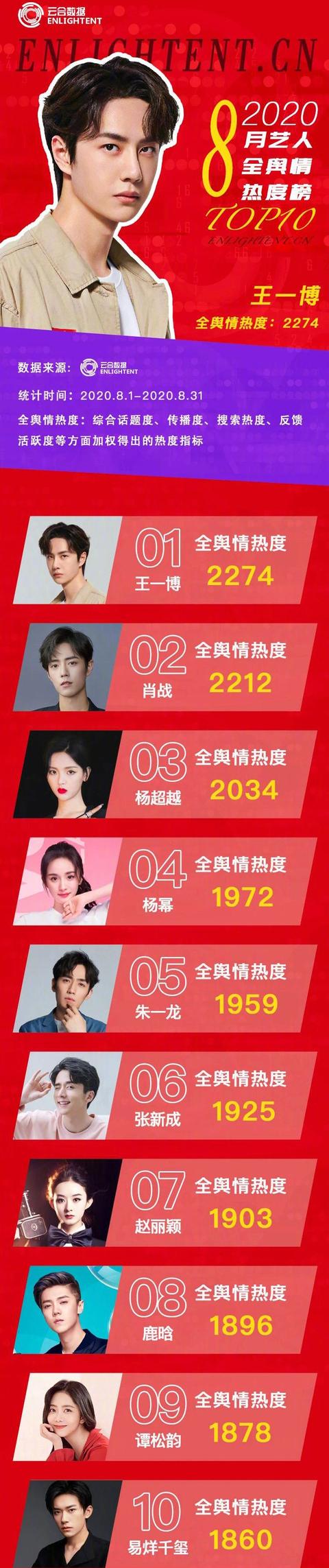 王一博|8月艺人热度榜：王一博第一，易烊千玺第十，杨超越“女星最强”