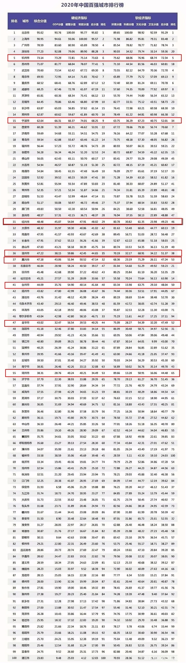 浙江2020上半年城市_2020年新一线城市排行合肥挤掉了宁波排名新一线第14位