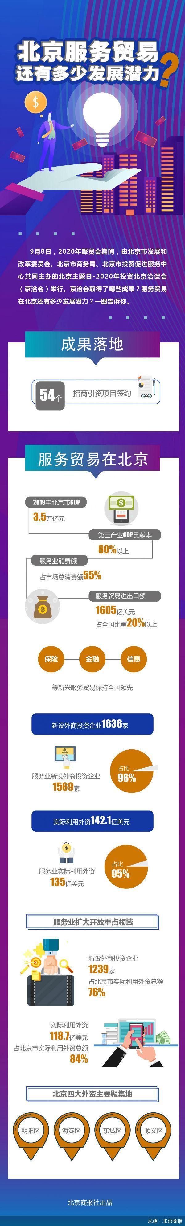 服务贸易|北京服务贸易还有多少发展潜力