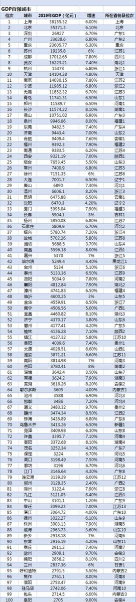 全国城市gdp百强_四川第2个全国百强城市,GDP达到了2856亿,被誉为“中国科技城”(2)
