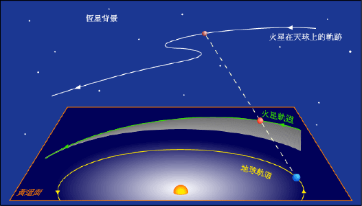火星|比“水逆”凶险10倍的“火逆”来了！火星逆行是什么操作？