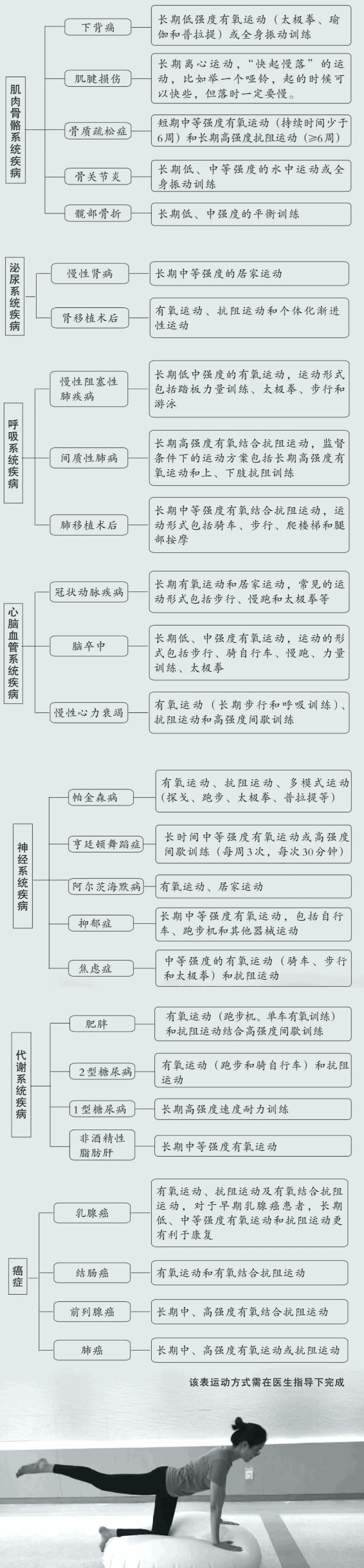 运动与健康科学|新发现：26种疾病均可通过运动干预！运动什么时候开始都不晚