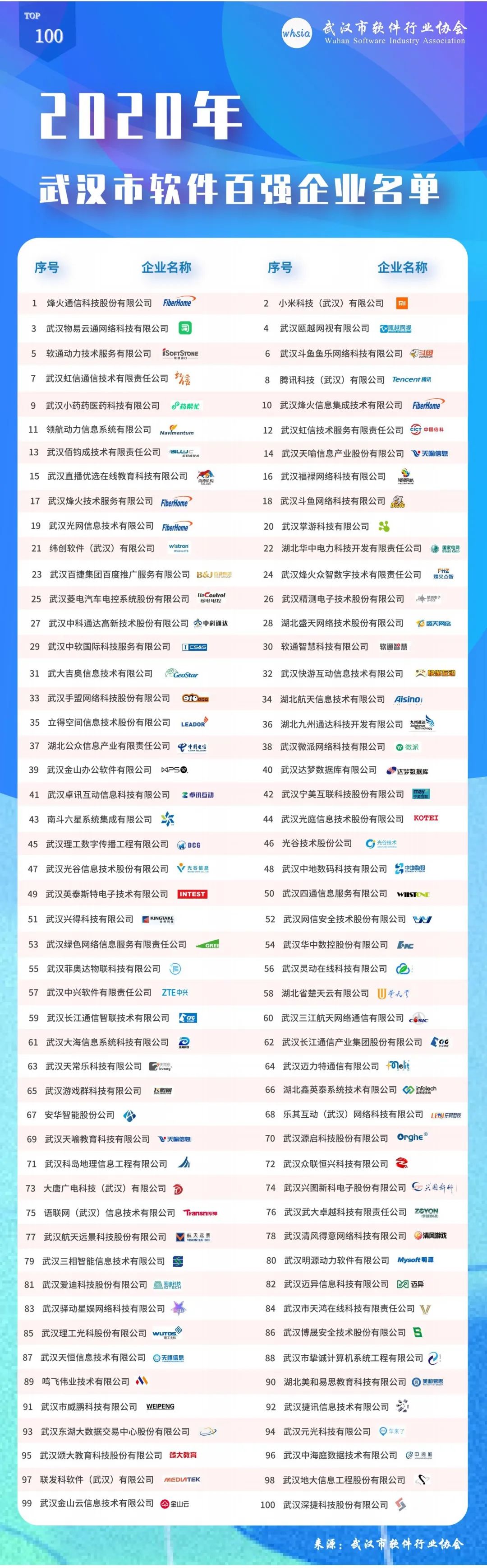 入圍門檻接近1億元，2020年武漢市軟件百?gòu)?qiáng)企業(yè)揭曉(圖2)