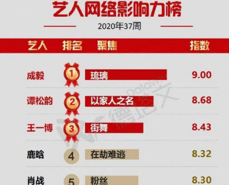 谭松韵|艺人网络影响力榜，谭松韵第2，鹿晗第4，肖战第5，第1实至名归