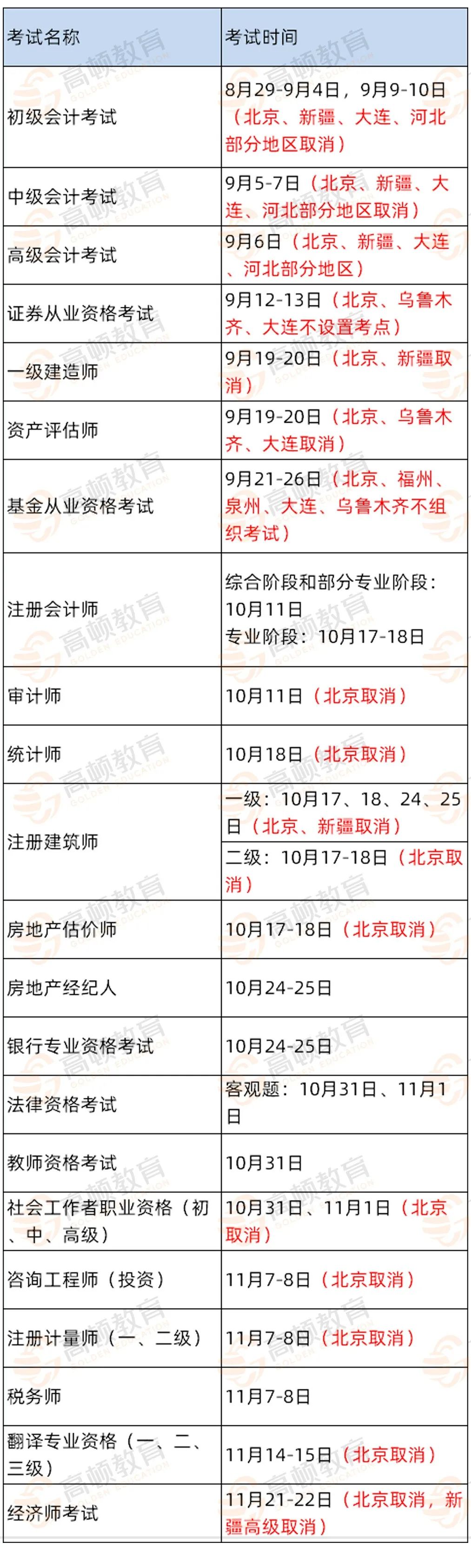 北京地区|定了！北京CPA考试，取消！