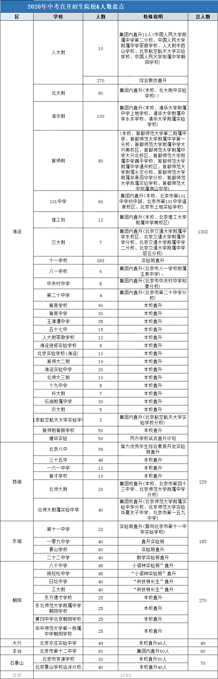 北京西城|小升初参考！海淀、西城等区这些学校中考有直升名额