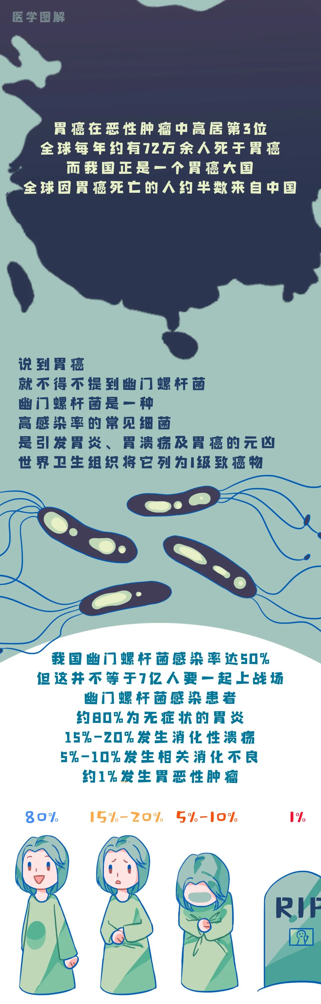 感染幽门螺杆菌距离胃癌还有多久