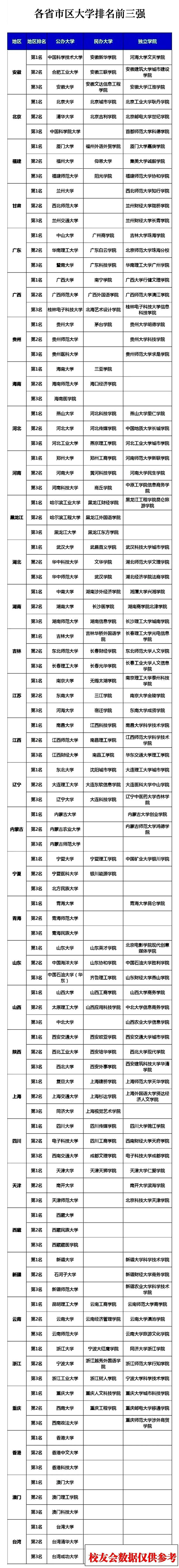 高校|各省前3强高校是哪些？北京、江苏和湖北的高校又该怎么排名？