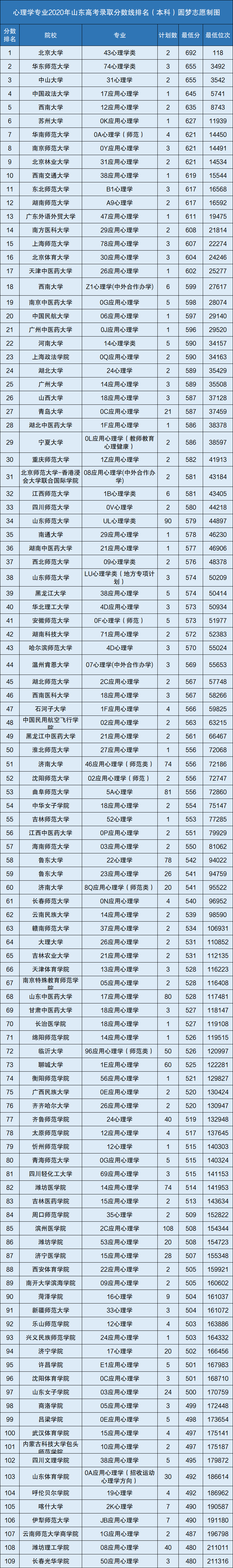 心理學專業收分最低的10所大學