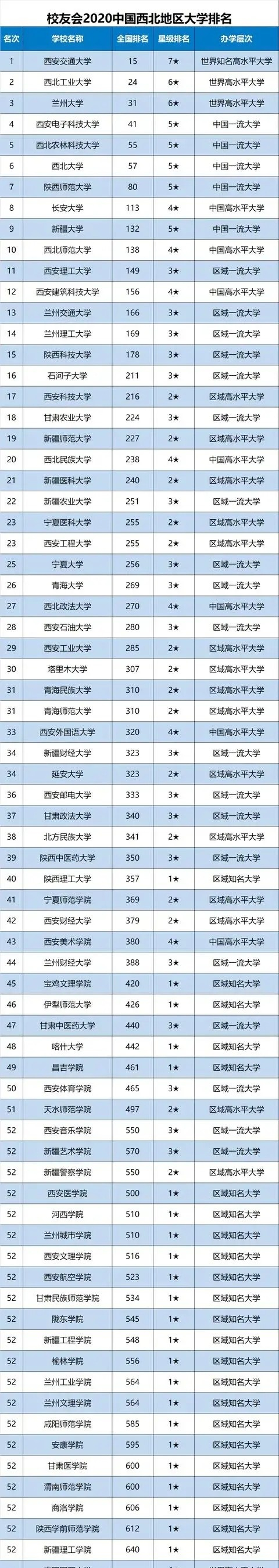 兰州交通大学排名_西部最好的四所大学,四川大学仅排第2,西交大排名第(2)