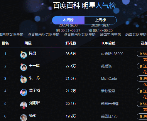 百度百科明星人气榜黄子韬第4王俊凯第10王一博没让粉丝失望