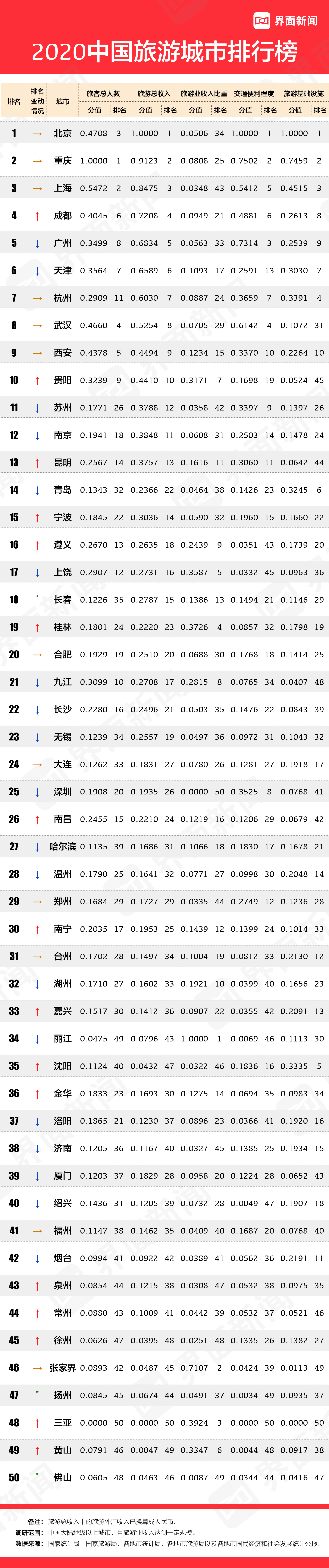 中国医药|2020年中国旅游业最发达城市排行榜：北京、重庆、上海连续四年领衔前三