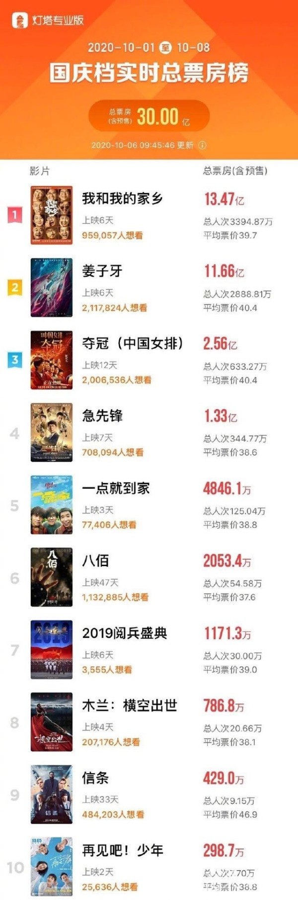 国庆档实时总票房破30亿-WordPress极简博客