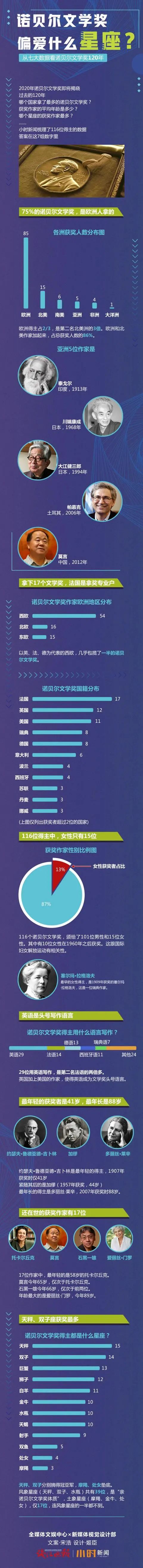 诺贝尔|是她！2020年诺贝尔文学奖揭晓