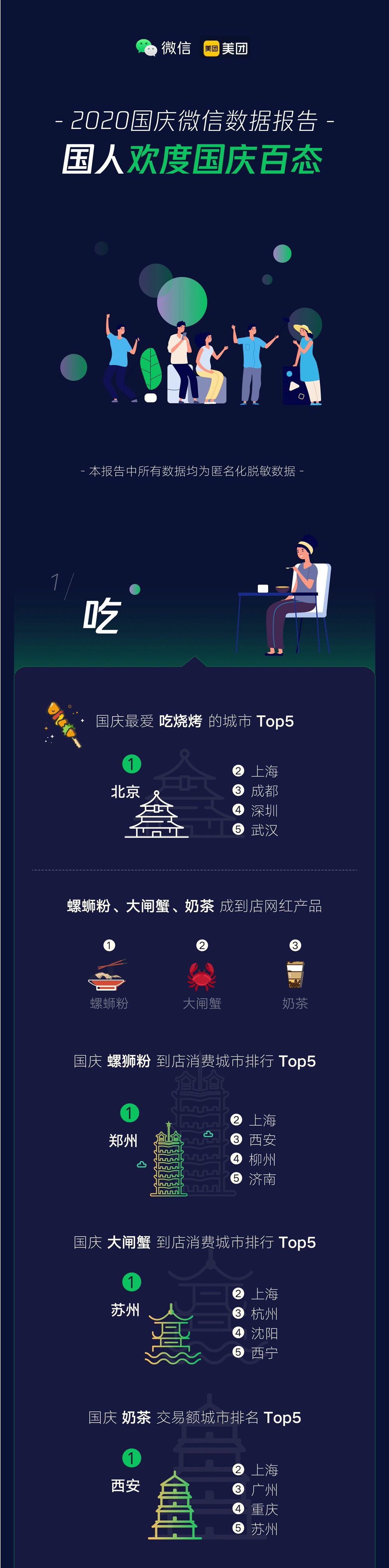 郑州|微信国庆数据报告：郑州最爱嗦螺狮粉，广东最能花钱