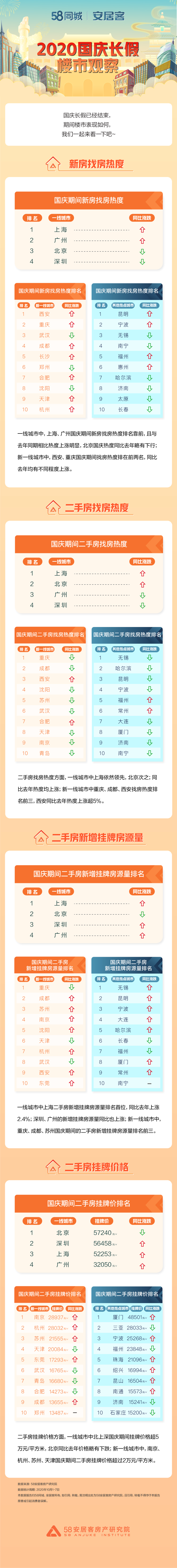 二手房|国庆长假二手房价变化：北京略跌，厦门涨至近5万/平