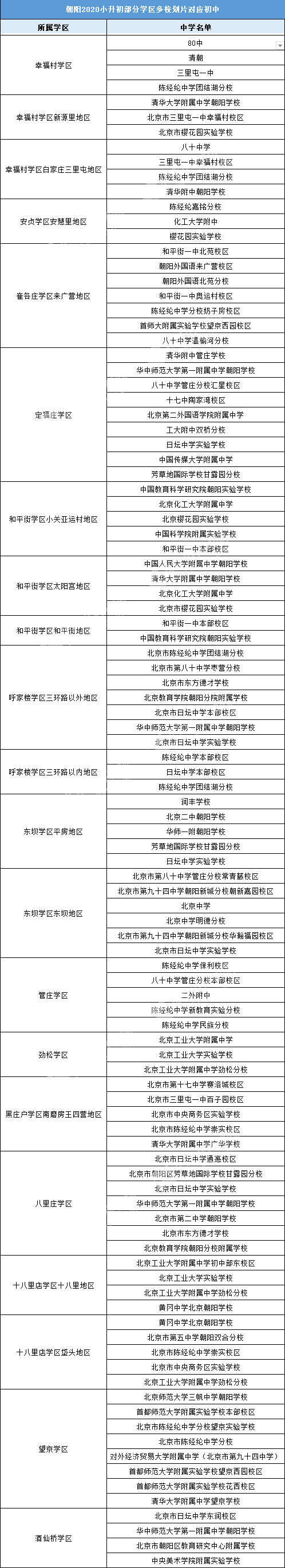 編為大家整理分享北京各區學區劃分表,包括海淀,朝陽,西城,東城,豐臺