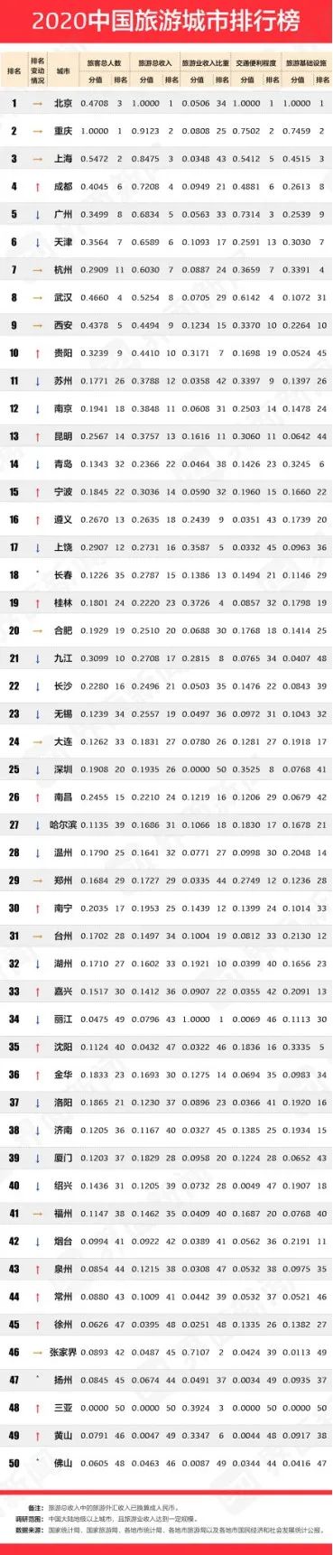 旅游业|2020年中国旅游业最发达城市排行榜出炉：你的城市排第几？