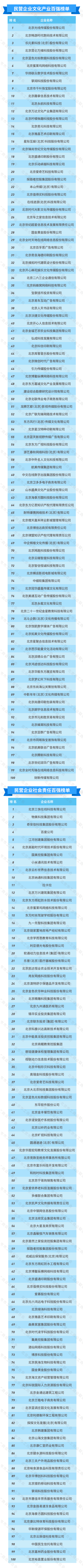 北京|全名单来了！北京民营企业“1＋4”百强榜单出炉