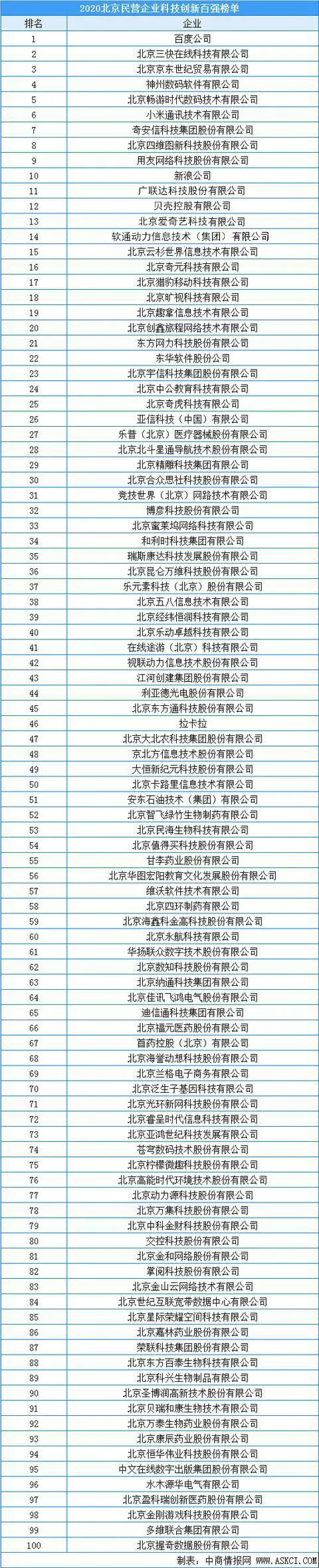 科技创新|2020年北京市民营企业科技创新百强排行榜