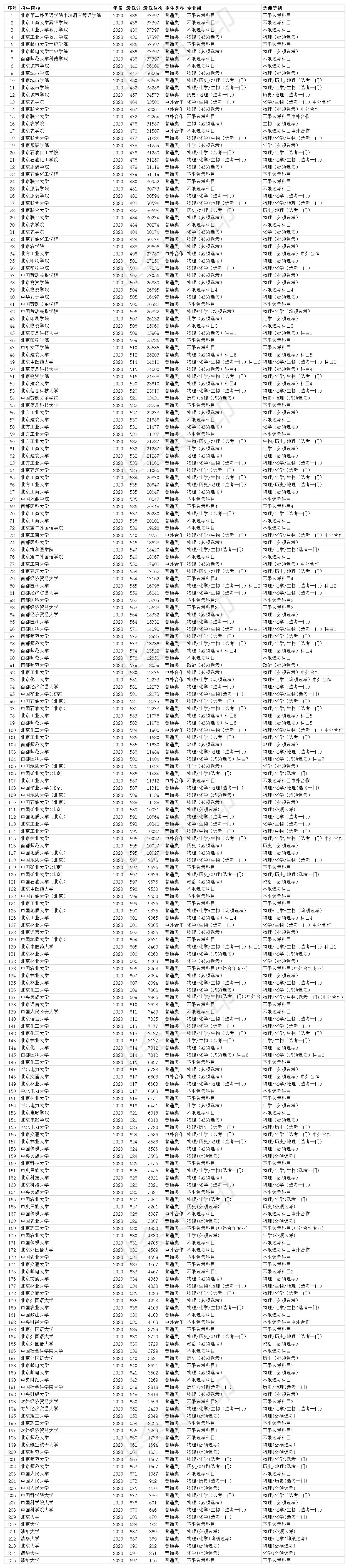 本科大学|北京本科大学排名及2020年投档分数线 一本大学有49所