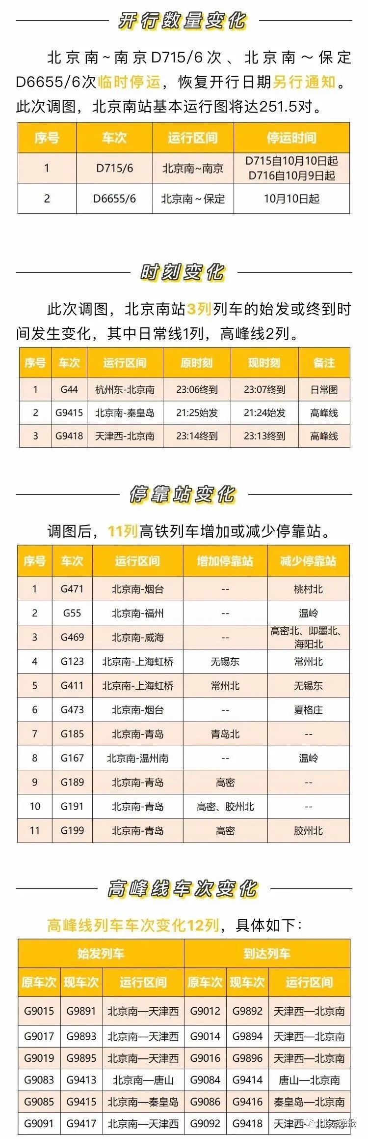 北京南站|出行注意！11日起，北京南站列车有这些调整