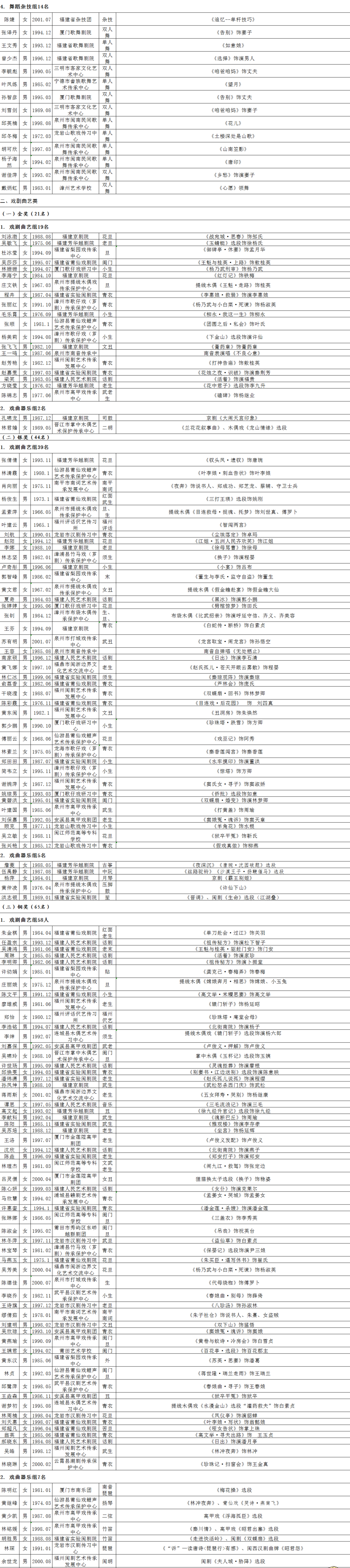 福建省文化和旅游厅|名单出炉！福建这些中青年演员获奖，来为你喜爱的他打CALL