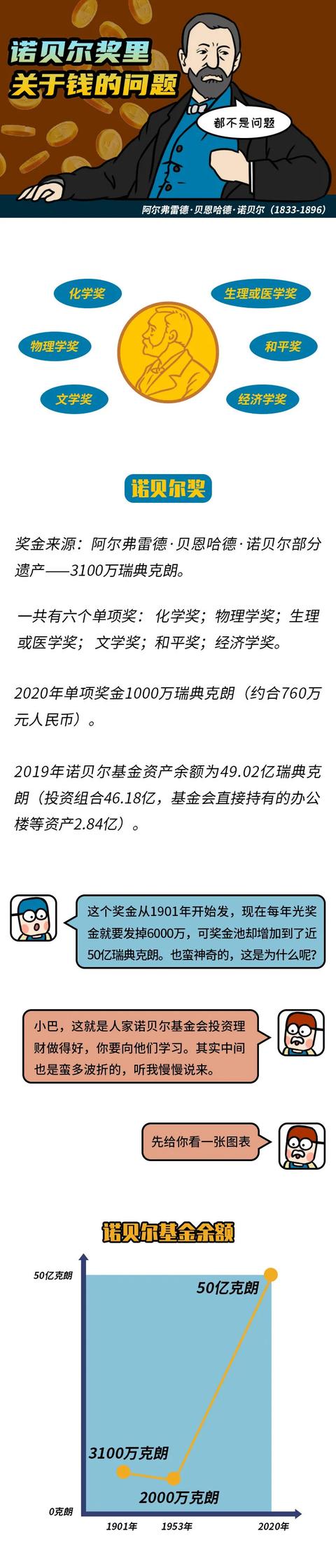 诺贝尔经济学奖|靠理财涨161倍，普通人能从诺奖基金里学到什么？