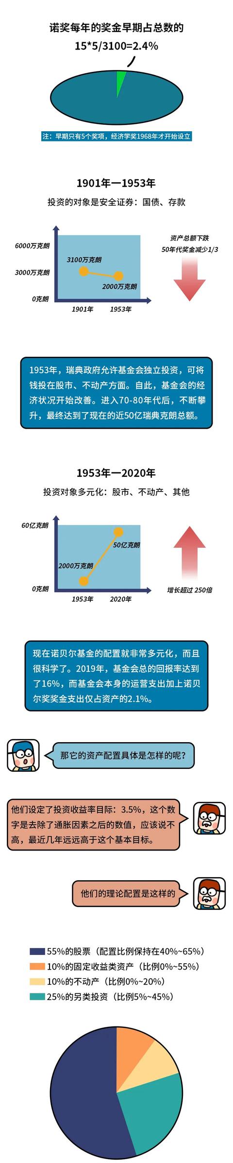 诺贝尔经济学奖|靠理财涨161倍，普通人能从诺奖基金里学到什么？
