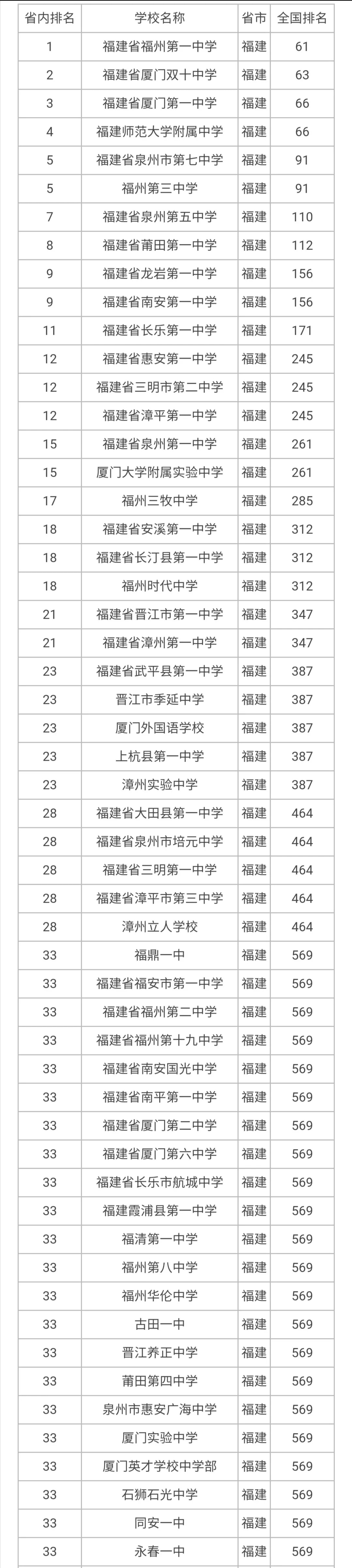 2020福建省高中100排名_2020年中国顶尖中学100强排行:厦门2所高中上榜,双
