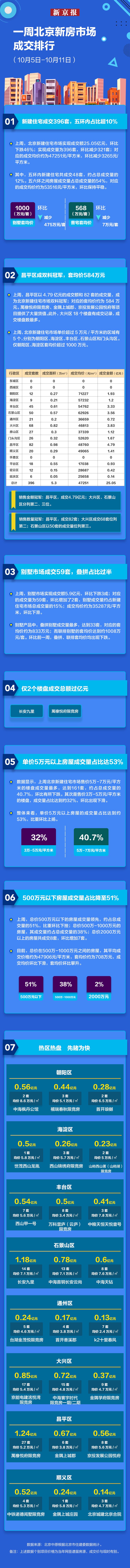 北京|上周北京新建住宅成交396套 昌平区成“销冠”