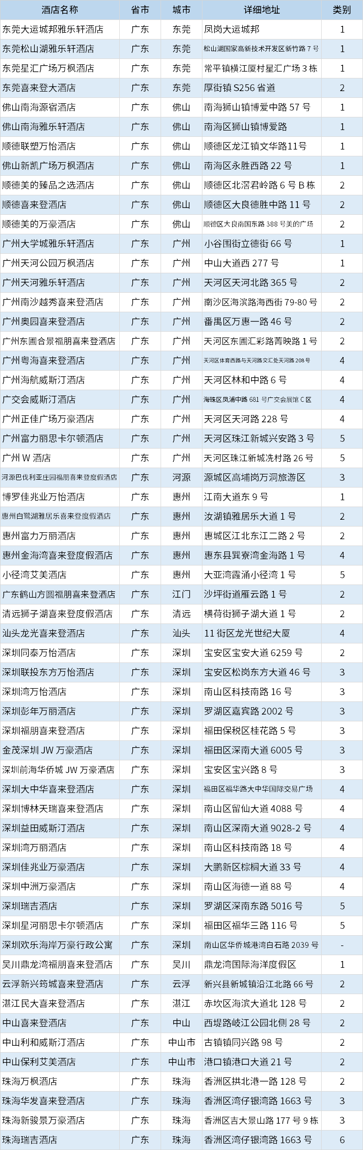 酒店|万豪酒店集团中国区分布列表（2020年10月更新