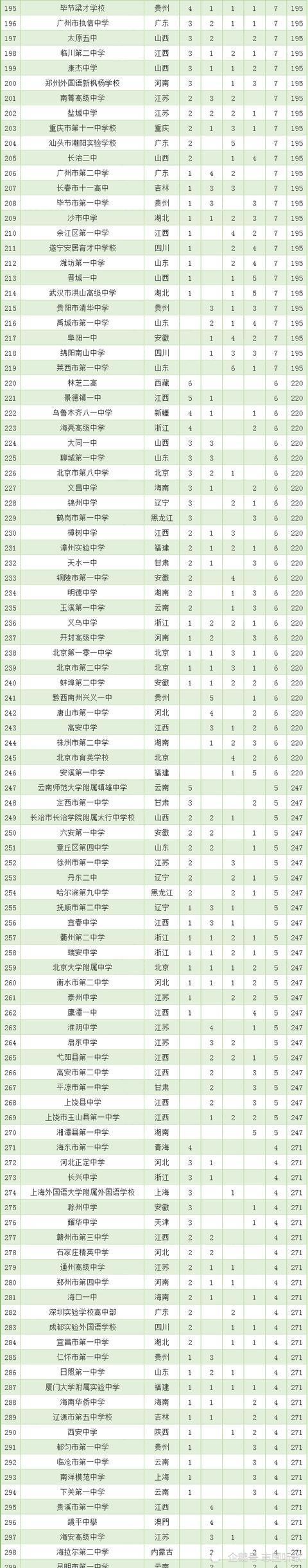 1,全国各大高中排名是中国人民大学附属中学河北衡水中学华中师范大学