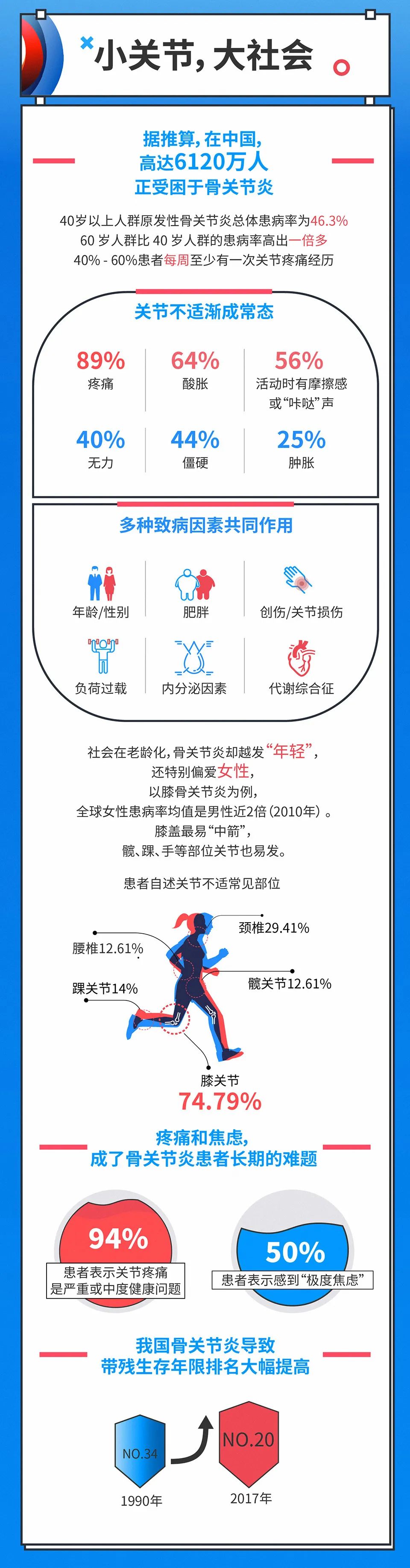 在这儿|骨关节健康-史上最权威的管理知识都在这儿了