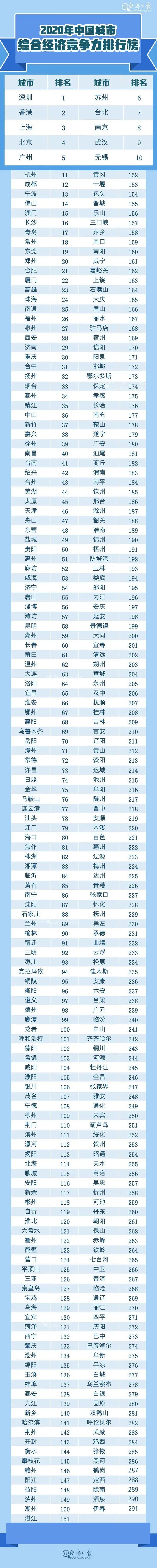 中国省会gtp排名2020_2020年上半年全国省会城市GDP排行榜