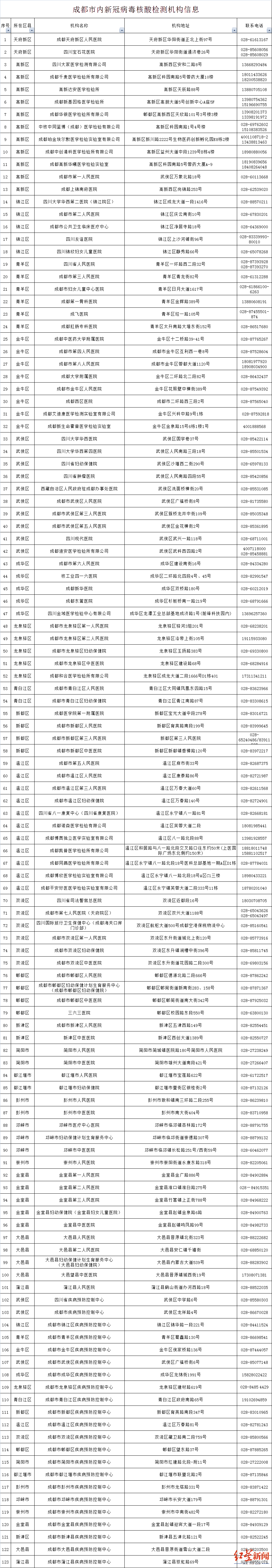 新冠疫情最新消息成都(新型冠状病毒最新疫情成都)