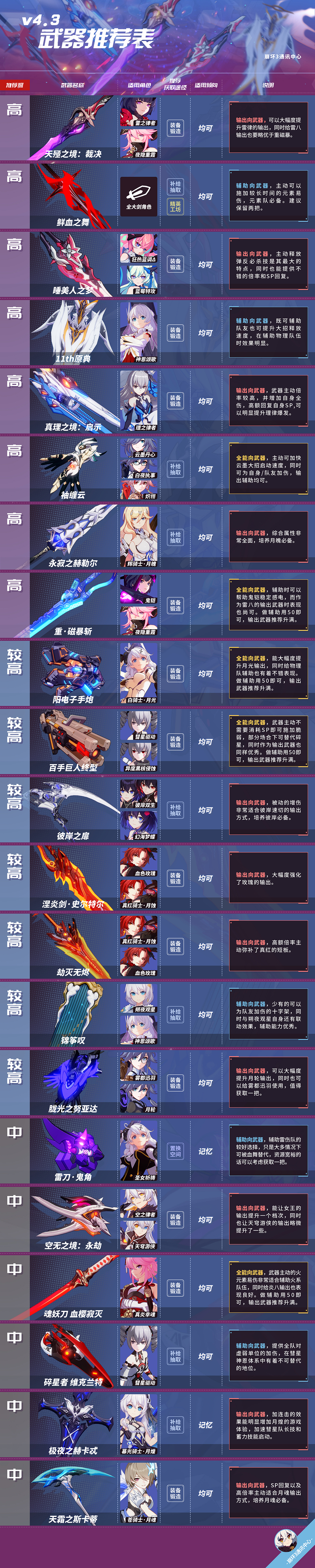 崩坏3丨4.3武器推荐表——血舞:版本变了,而我没变