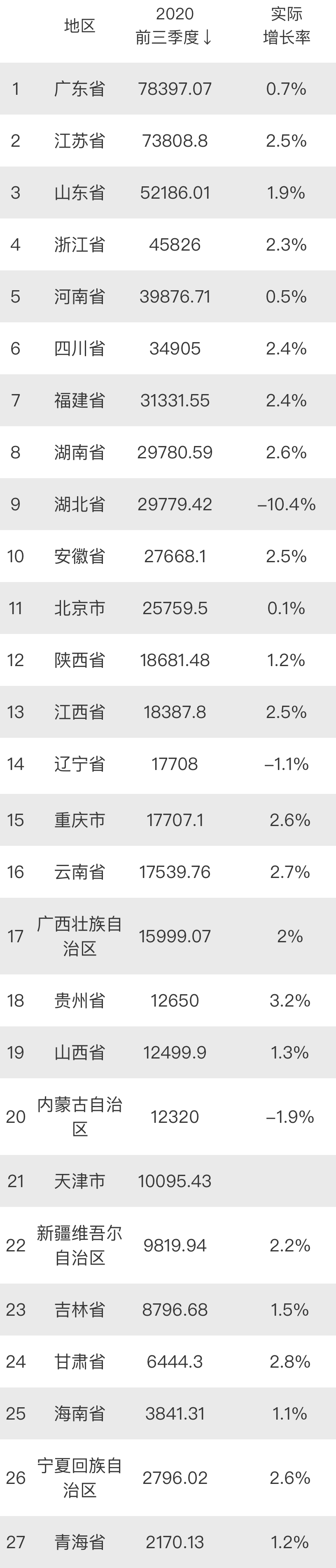 gdp|前三季度北京市GDP近3690亿美元，全年有望超过瑞典，接近波兰