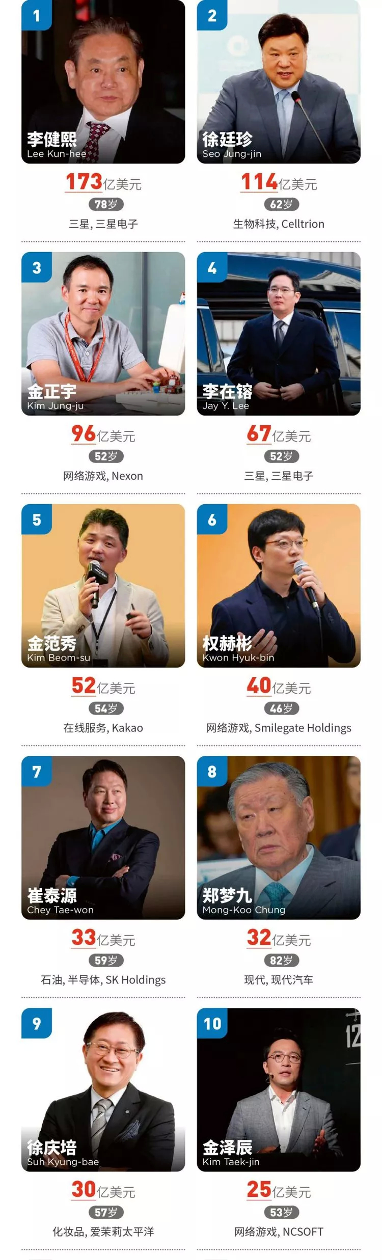 李健熙|韩国首富李健熙去世！留下巨额财产，豪门争夺战比韩剧精彩