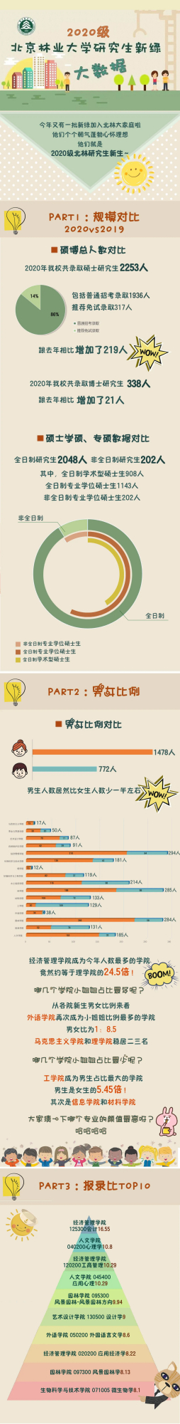 北京林业大学|报考人数不到8000，报录比4：1，北京这所211公布20考研报录数据