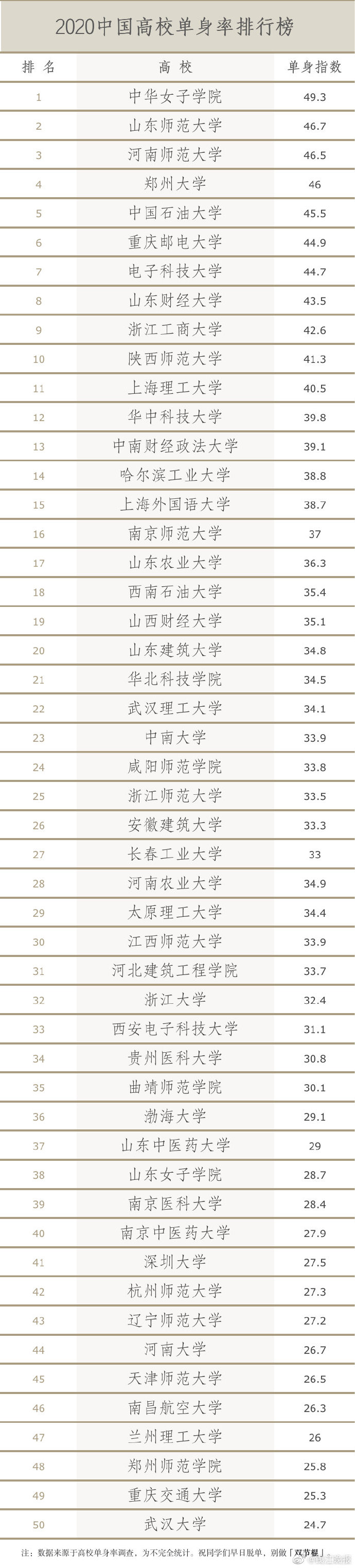 中国高校单身率排行榜出炉-WordPress极简博客