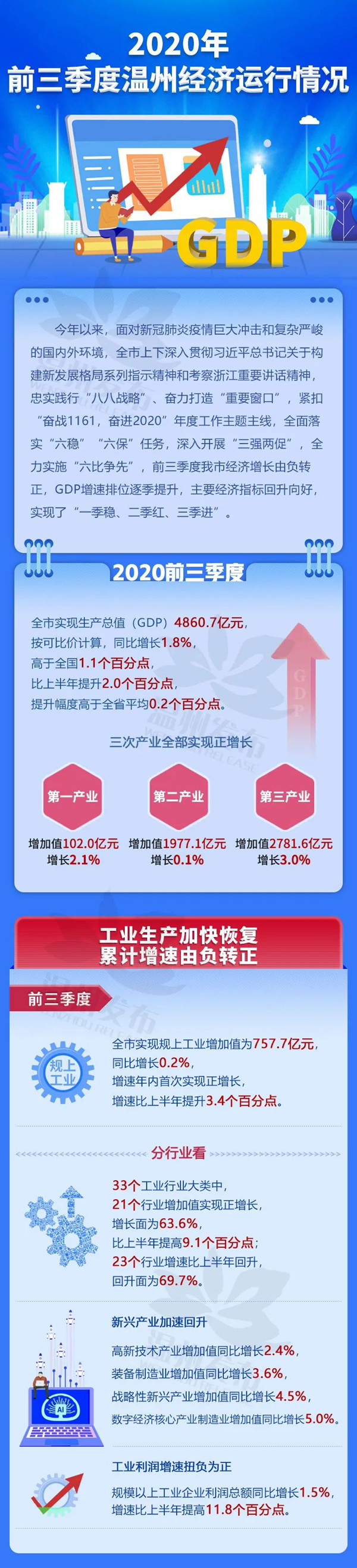 温州前三季度GDP2020_前三季度GDP同比增长1.8%温州实现“双回升、三季进”