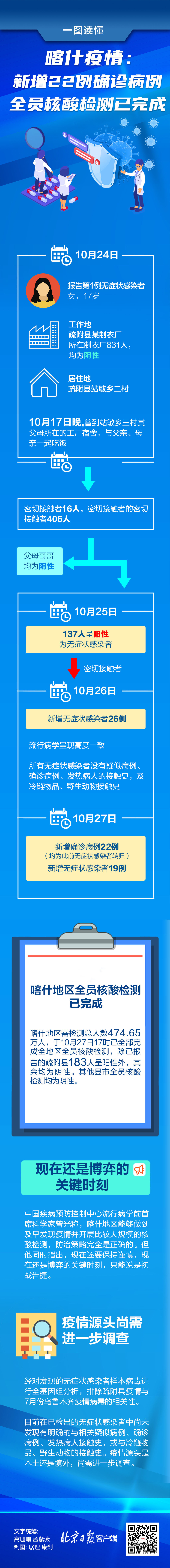 核酸检测|一图读懂｜喀什全员核酸检测完成，4天共183例阳性
