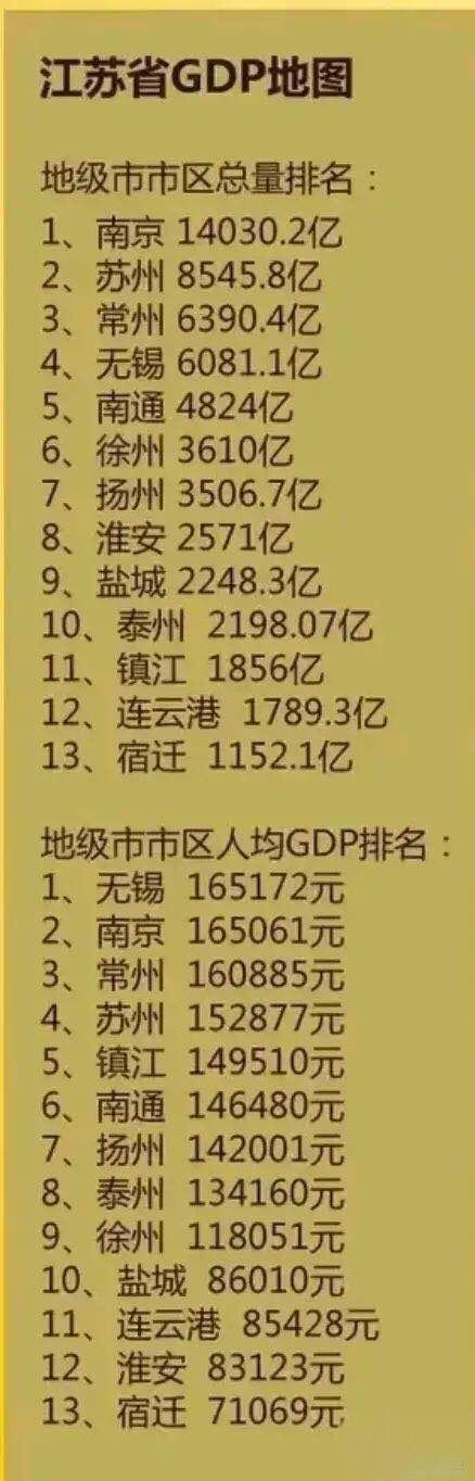 常州2020人均gdp排名_江苏13市市区GDP排名:南京远超苏州,苏州人均低于常