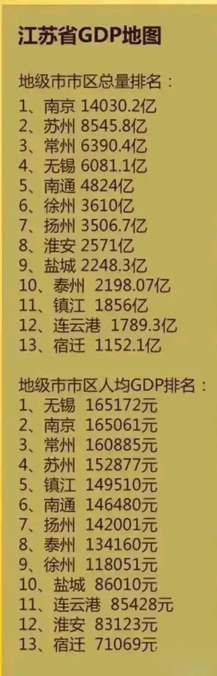 苏州gdp全国排名2020_人均超10万!地级市第二!苏州这两个GDP排名太秀了!江