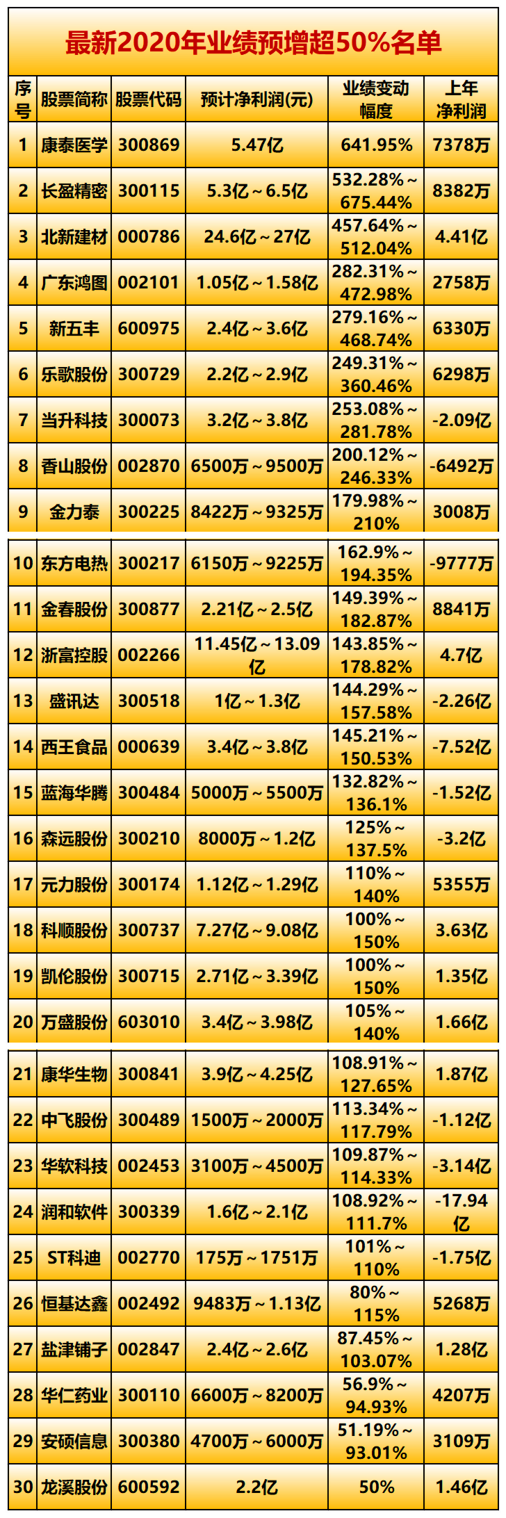 2020业绩预增排名_这些次新股2020年度业绩预增